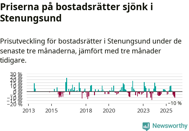 Graf: Prisutveckling för bostadsrätter i Stenungsunds kommun