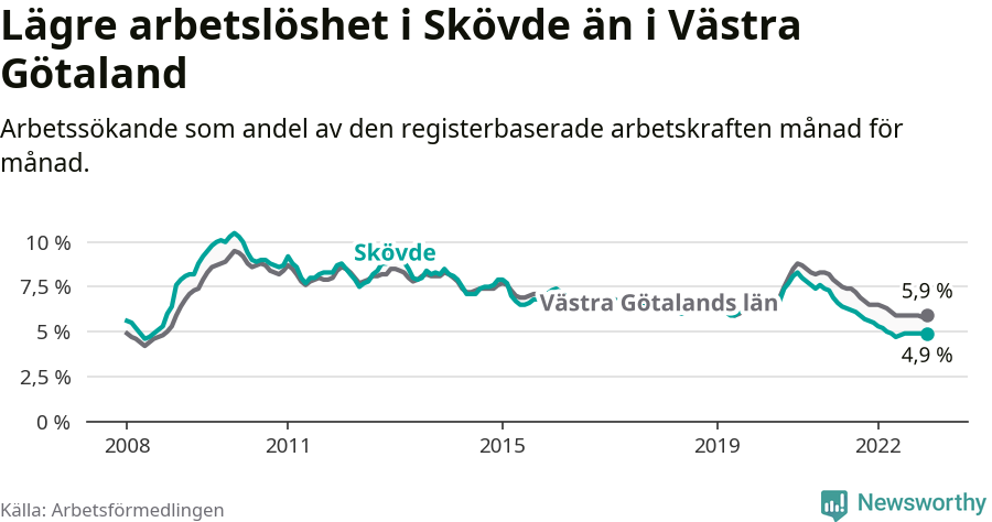 Graf: Arbetslöshet i Skövde kommun och Västra Götalands län