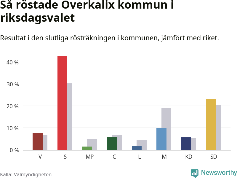 Graf: Så röstade Överkalix kommun i riksdagsvalet, jämfört med riket