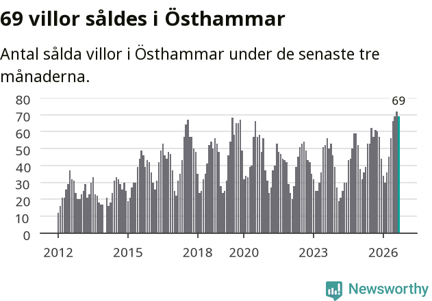 Graf: Antal sålda villor i Östhammars kommun