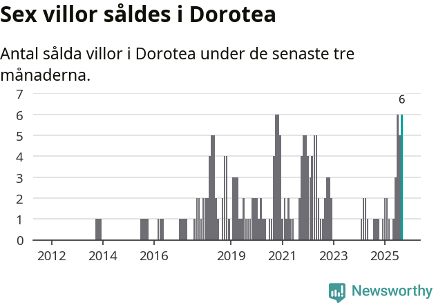 Graf: Antal sålda villor i Dorotea kommun