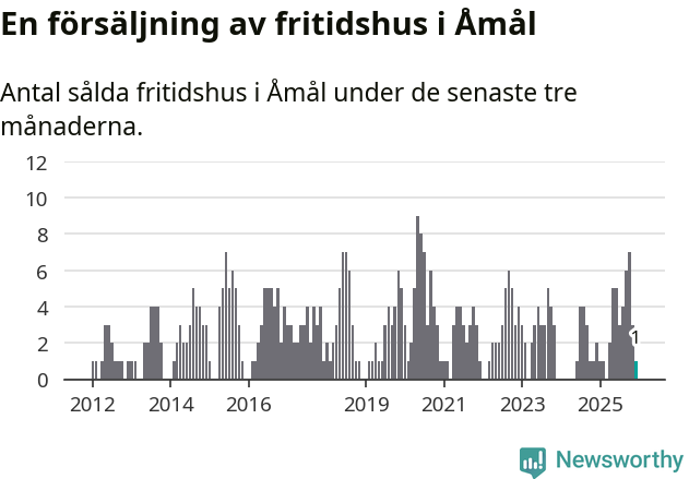 Graf: Antal sålda fritidshus i Åmåls kommun
