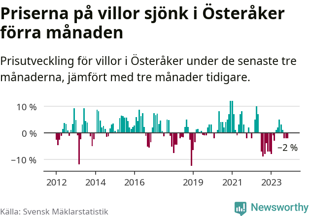 Graf: Prisutveckling för villor i Österåkers kommun