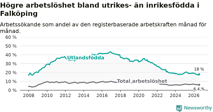 Graf: Skillnad i arbetslöshet mellan utrikesfödda och hela befolkningen i Falköpings kommun