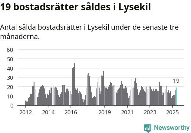 Graf: Antal sålda bostadsrätter i Lysekils kommun