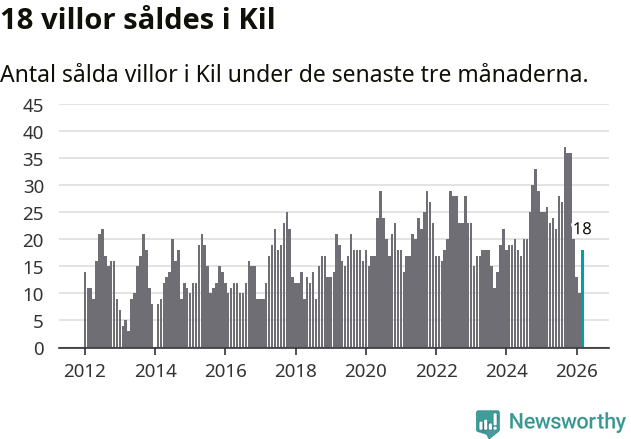 Graf: Antal sålda villor i Kils kommun
