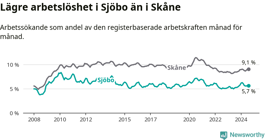 Graf: Arbetslöshet i Sjöbo kommun och Skåne län