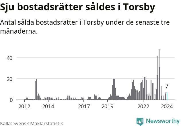 Graf: Antal sålda bostadsrätter i Torsby kommun