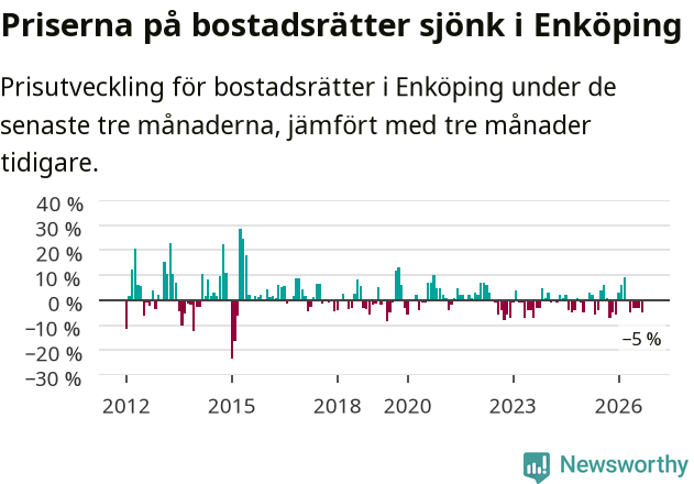 Graf: Prisutveckling för bostadsrätter i Enköpings kommun