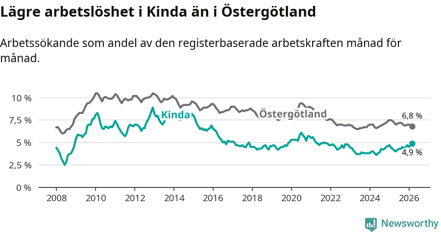 Graf: Arbetslöshet i Kinda kommun och Östergötlands län