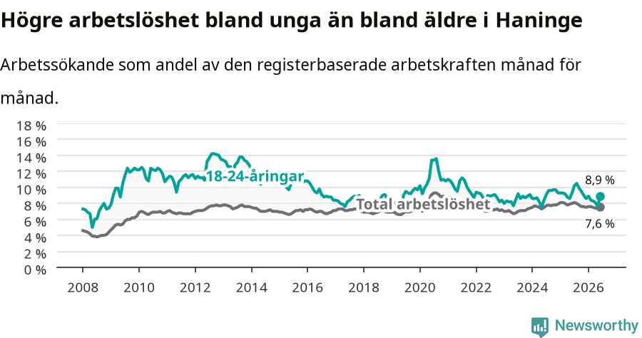 Graf: Skillnad i arbetslöshet mellan unga och hela befolkningen i Haninge kommun