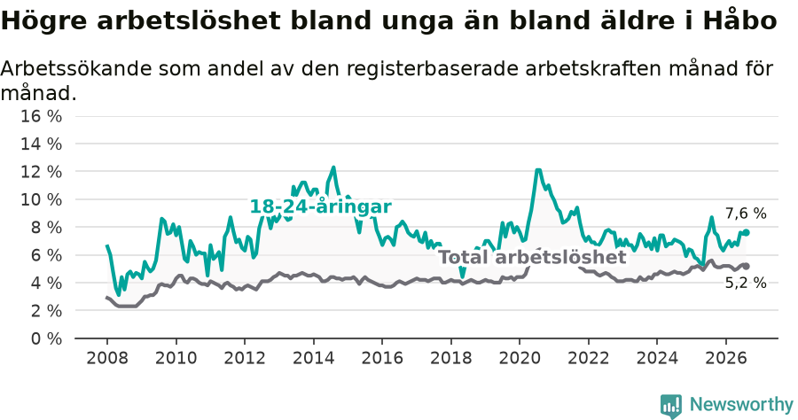 Graf: Skillnad i arbetslöshet mellan unga och hela befolkningen i Håbo kommun