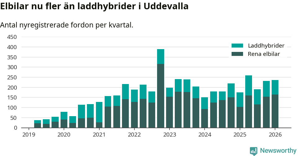 Graf: Antal nya laddhybrider och elbilar över tid