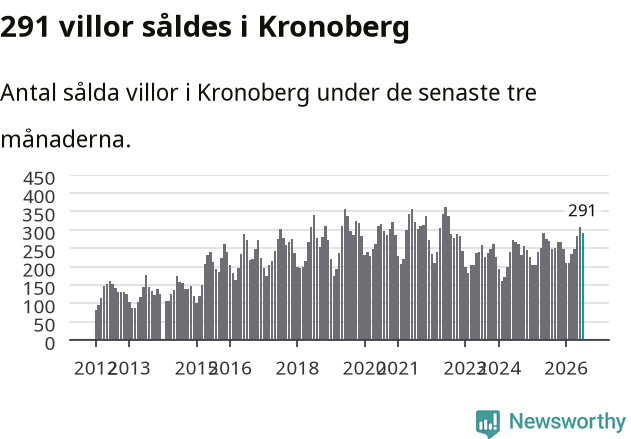 Graf: Antal sålda villor i Kronobergs län