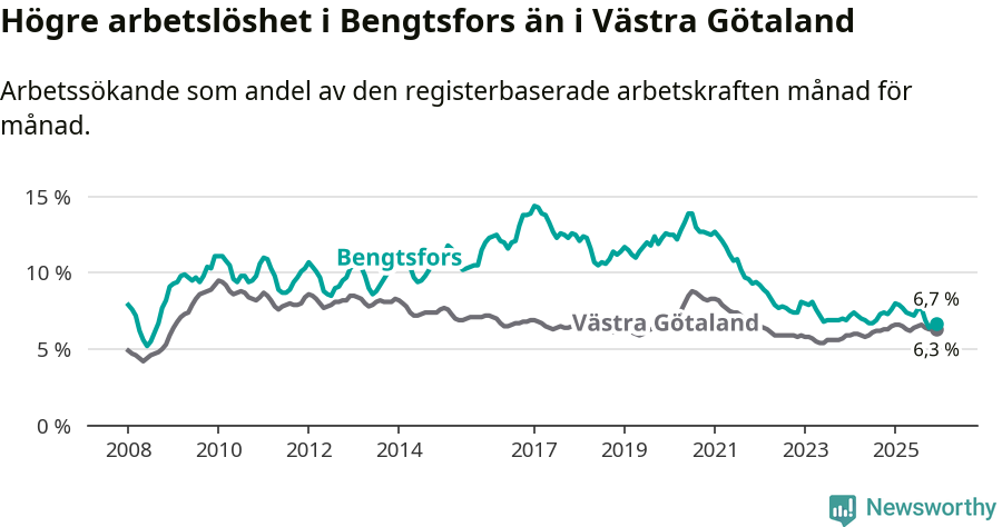 Graf: Arbetslöshet i Bengtsfors kommun och Västra Götalands län
