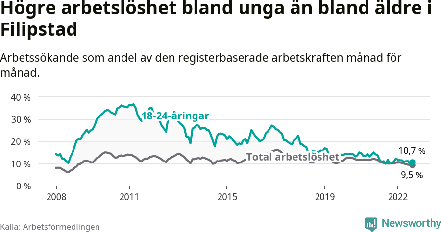 Graf: Skillnad i arbetslöshet mellan unga och hela befolkningen i Filipstads kommun