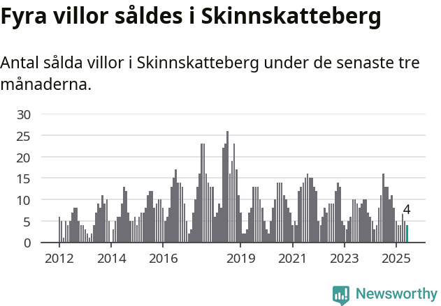 Graf: Antal sålda villor i Skinnskattebergs kommun
