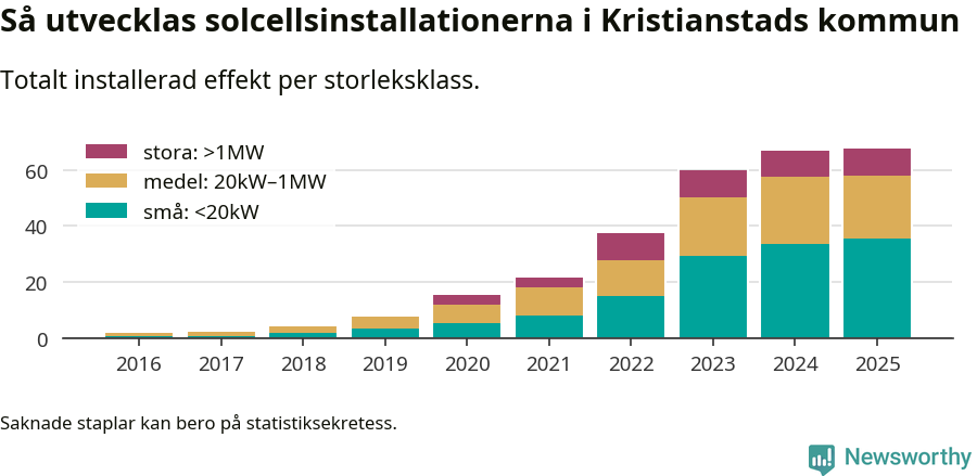 stapeldiagram som visar hur den totala effekten växer från år till år.