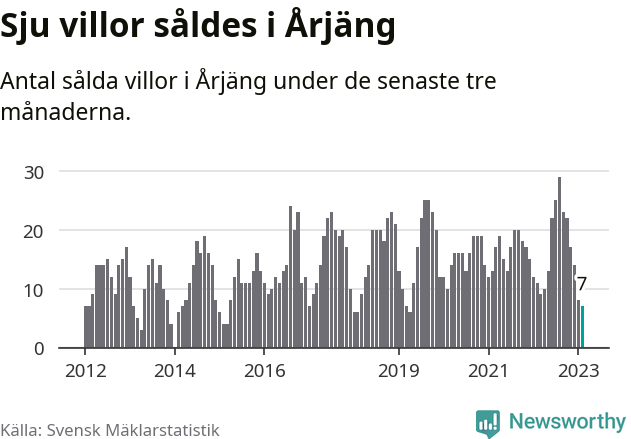 Graf: Antal sålda villor i Årjängs kommun