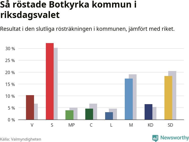Graf: Så röstade Botkyrka kommun i riksdagsvalet, jämfört med riket
