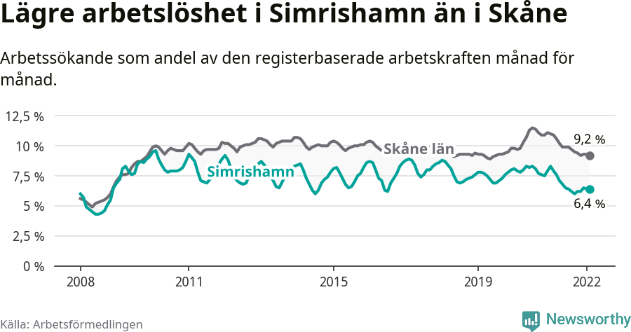Graf: Arbetslöshet i Simrishamns kommun och Skåne län