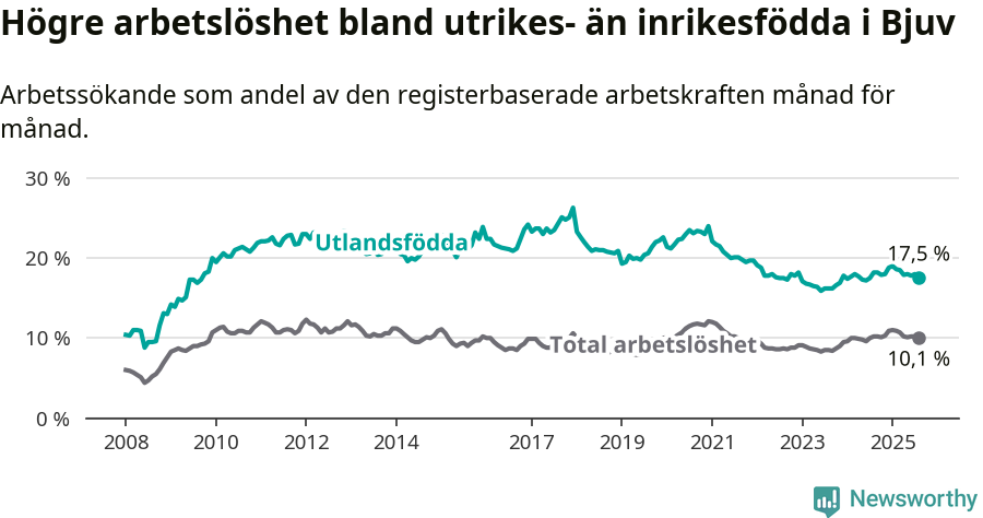 Graf: Skillnad i arbetslöshet mellan utrikesfödda och hela befolkningen i Bjuvs kommun