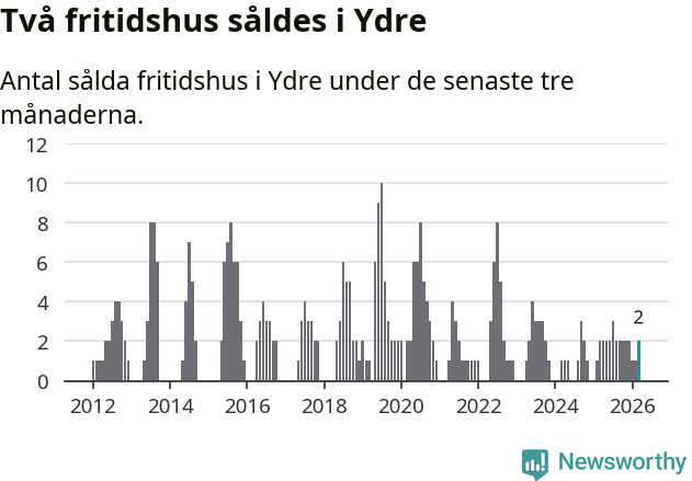 Graf: Antal sålda fritidshus i Ydre kommun