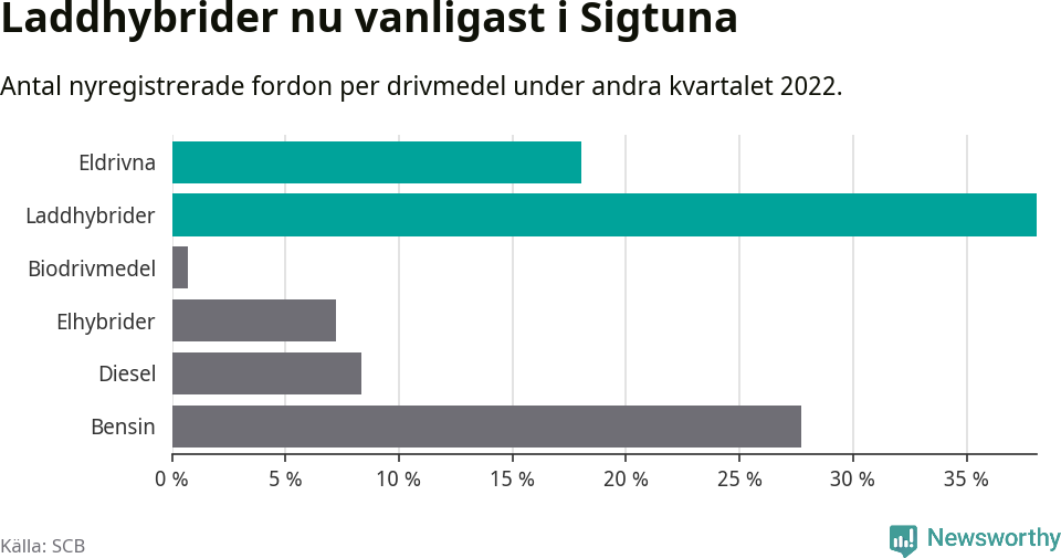 Graf: Antal nyregistrerade fordon per drivmedel