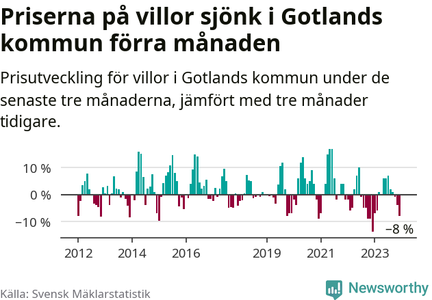 Graf: Prisutveckling för villor i Region Gotland
