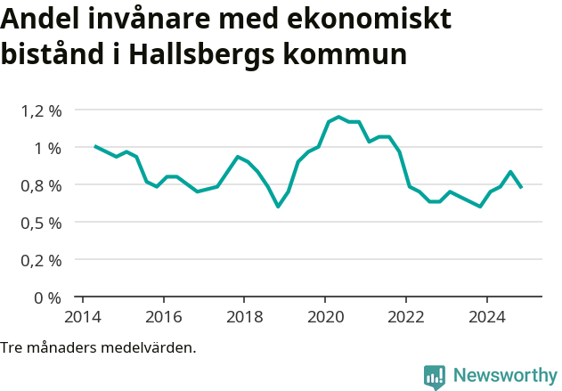 Graf över andelen biståndstagare per tremånadersperiod