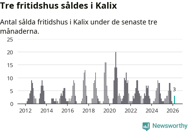 Graf: Antal sålda fritidshus i Kalix kommun