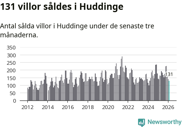 Graf: Antal sålda villor i Huddinge kommun