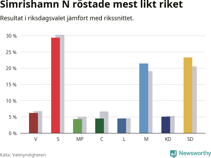 Partiernas resultat i Simrishamn N jämfört med riket