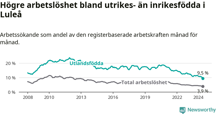 Graf: Skillnad i arbetslöshet mellan utrikesfödda och hela befolkningen i Luleå kommun