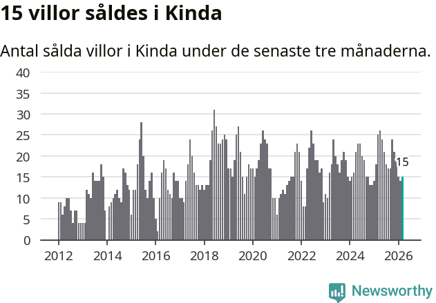 Graf: Antal sålda villor i Kinda kommun
