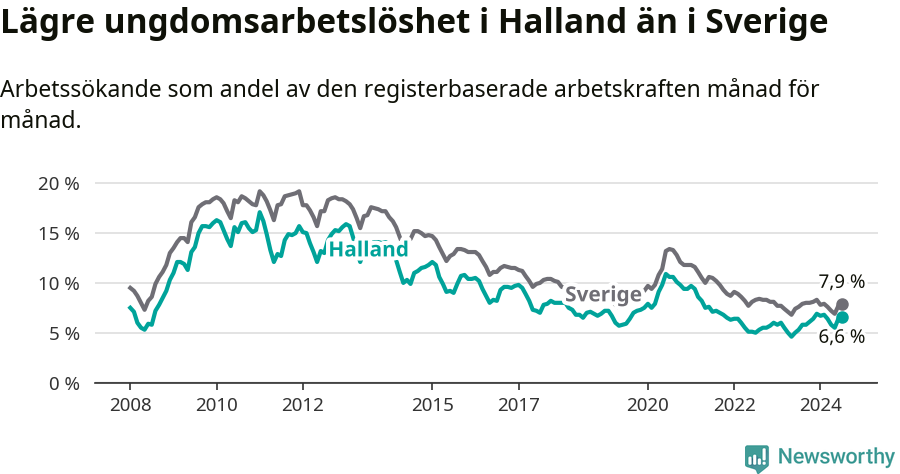 Graf: Arbetslöshet bland unga i Hallands län och Sverige