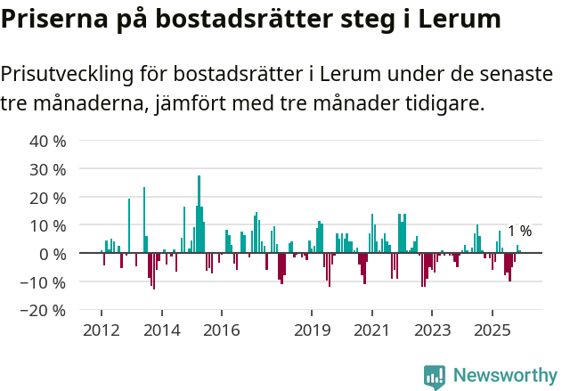 Graf: Prisutveckling för bostadsrätter i Lerums kommun