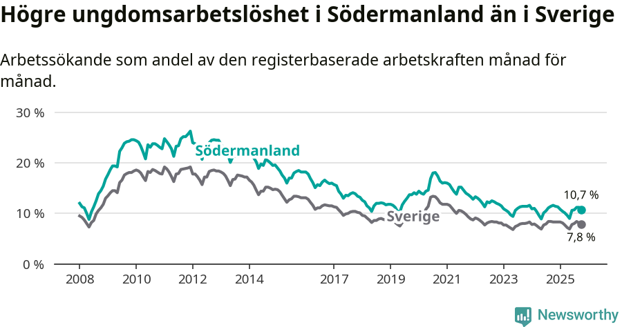 Graf: Arbetslöshet bland unga i Södermanlands län och Sverige