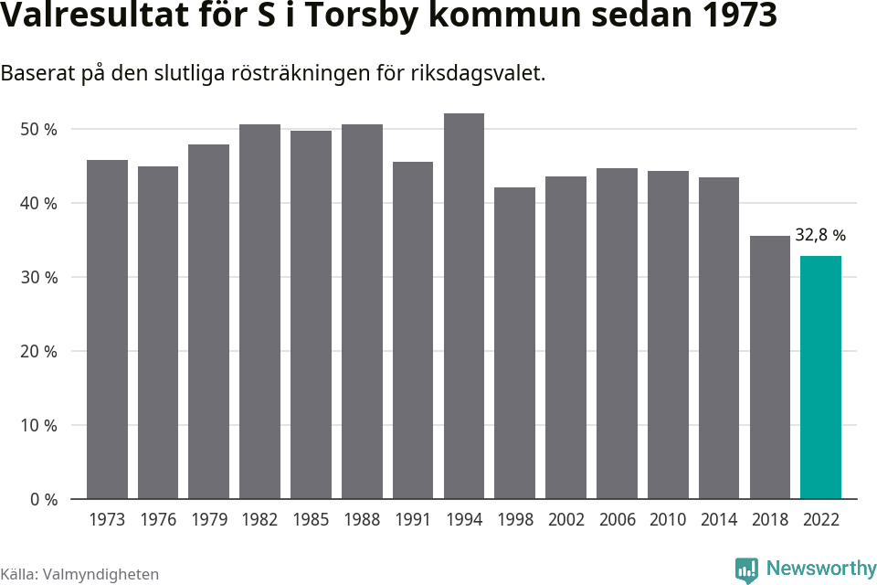 Socialdemokraternas resultat över tid