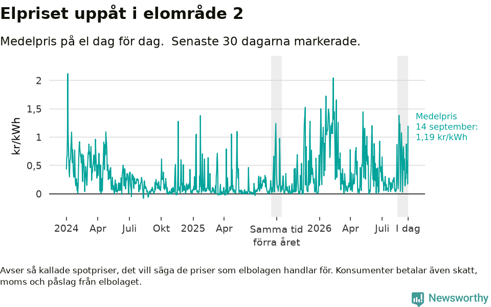 Graf som visar prisutveckling över tid