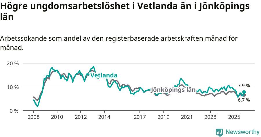 Graf: Arbetslöshet bland unga i Vetlanda kommun och Jönköpings län