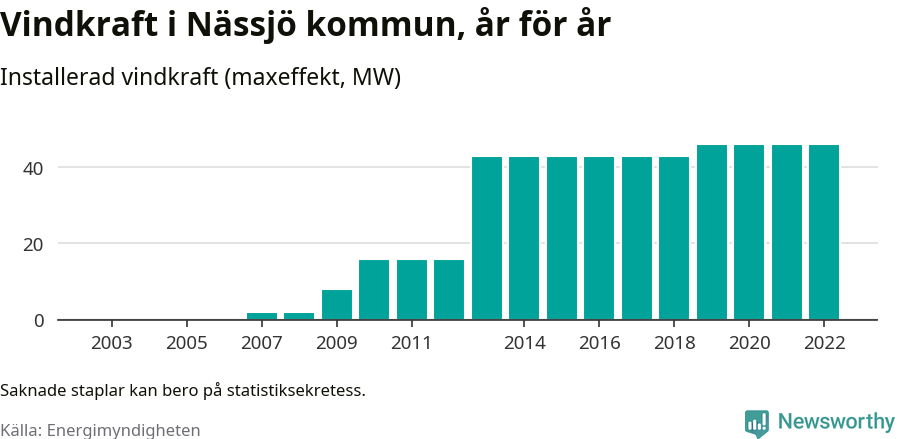 stapeldiagram som visar den totala installerade effekten från år till år.
