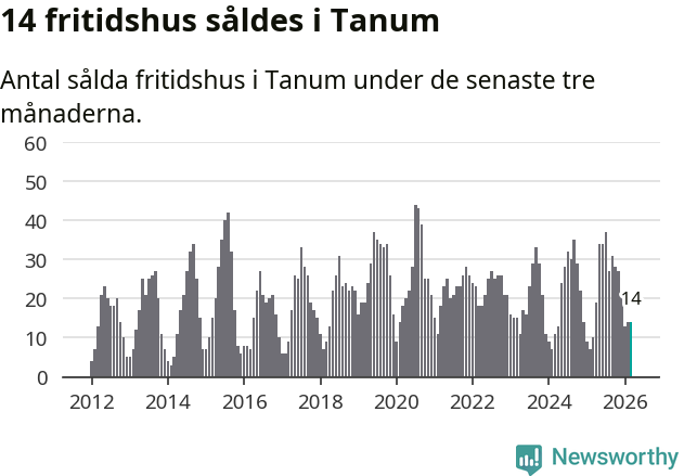 Graf: Antal sålda fritidshus i Tanums kommun
