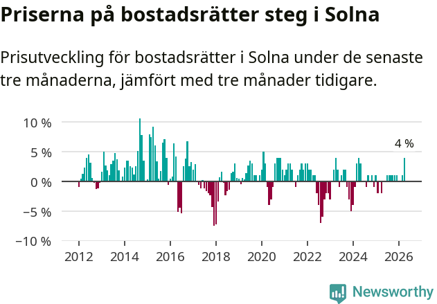 Graf: Prisutveckling för bostadsrätter i Solna kommun