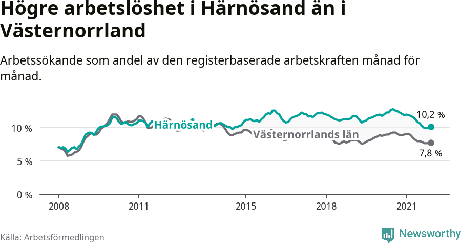 Graf: Arbetslöshet i Härnösands kommun och Västernorrlands län