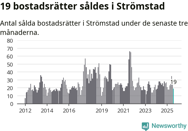 Graf: Antal sålda bostadsrätter i Strömstads kommun