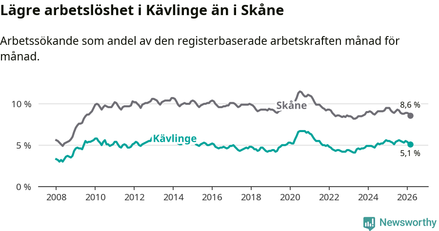 Graf: Arbetslöshet i Kävlinge kommun och Skåne län