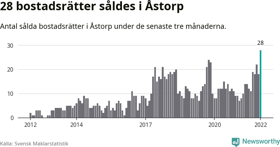 Graf: Antal sålda bostadsrätter i Åstorps kommun