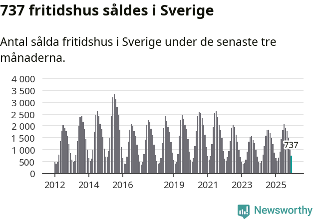 Graf: Antal sålda fritidshus i Sverige