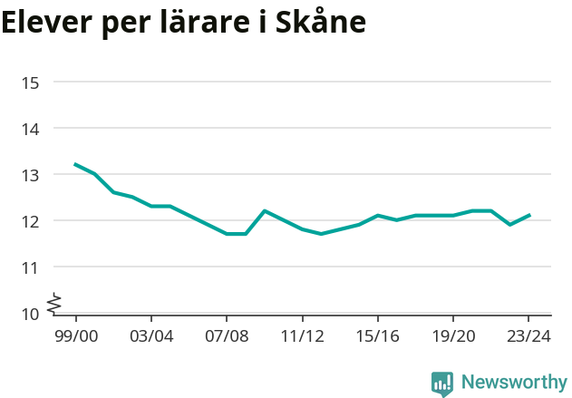 Graf som visar utvecklingen över tid